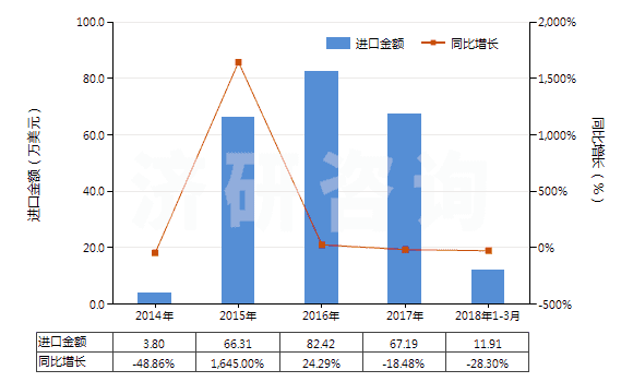 2014-2018年3月中國(guó)其他舊的充氣輪胎(HS40122090)進(jìn)口總額及增速統(tǒng)計(jì)